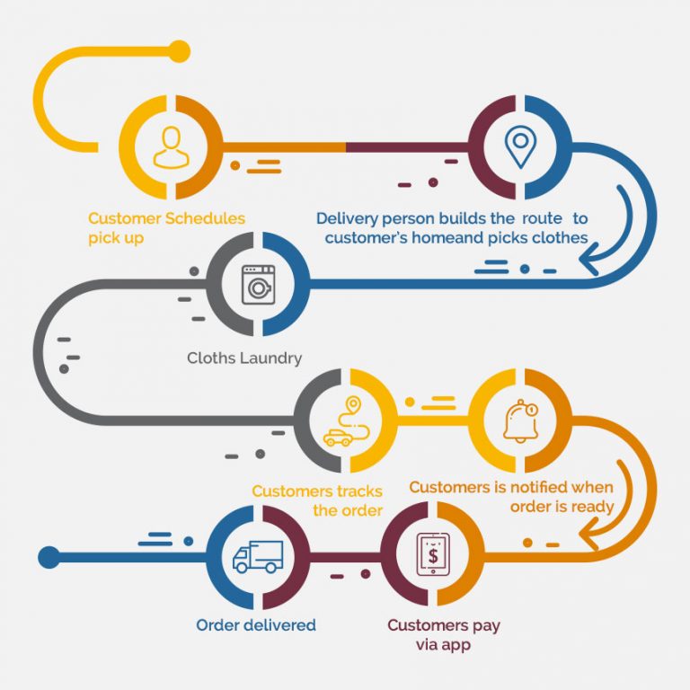 On-Demand Laundry App Development Guide