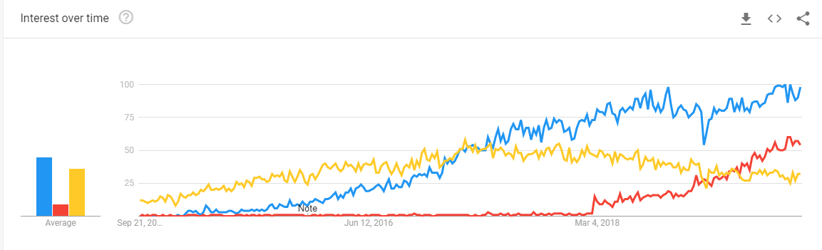 react-native-flutter-ionic-Explore-Google-Trends