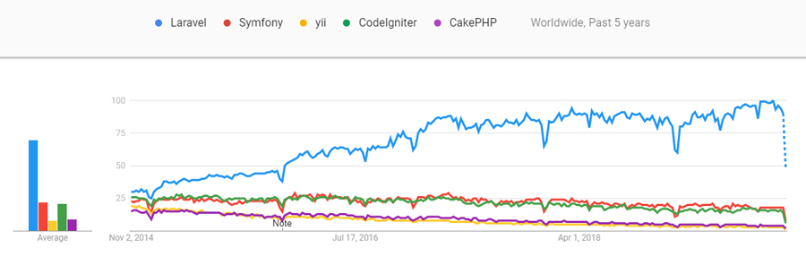 PHP-Frameworks-on-Google-Trends