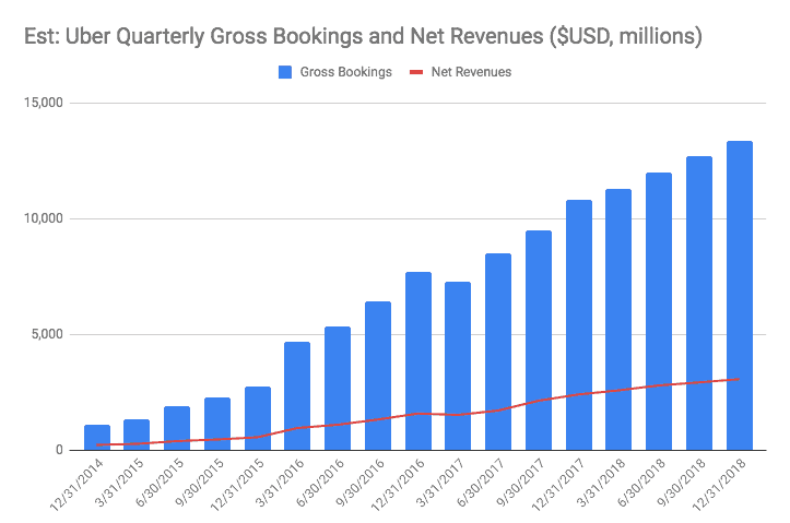 uber-bookings-revenues