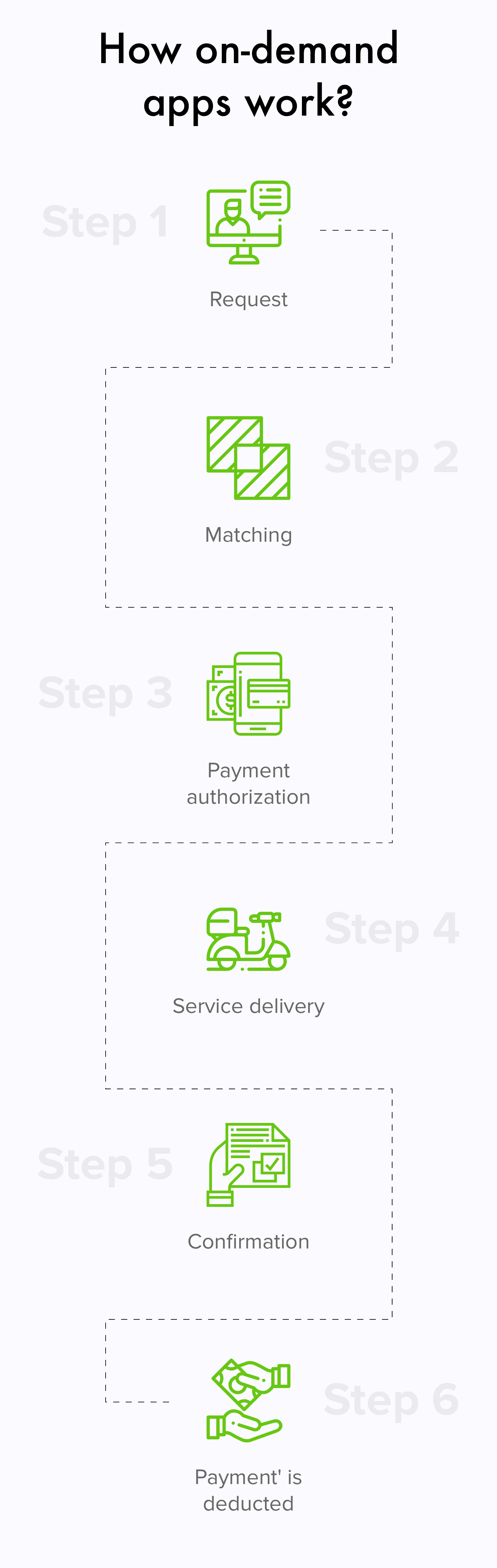How On-Demand Delivery Apps Works