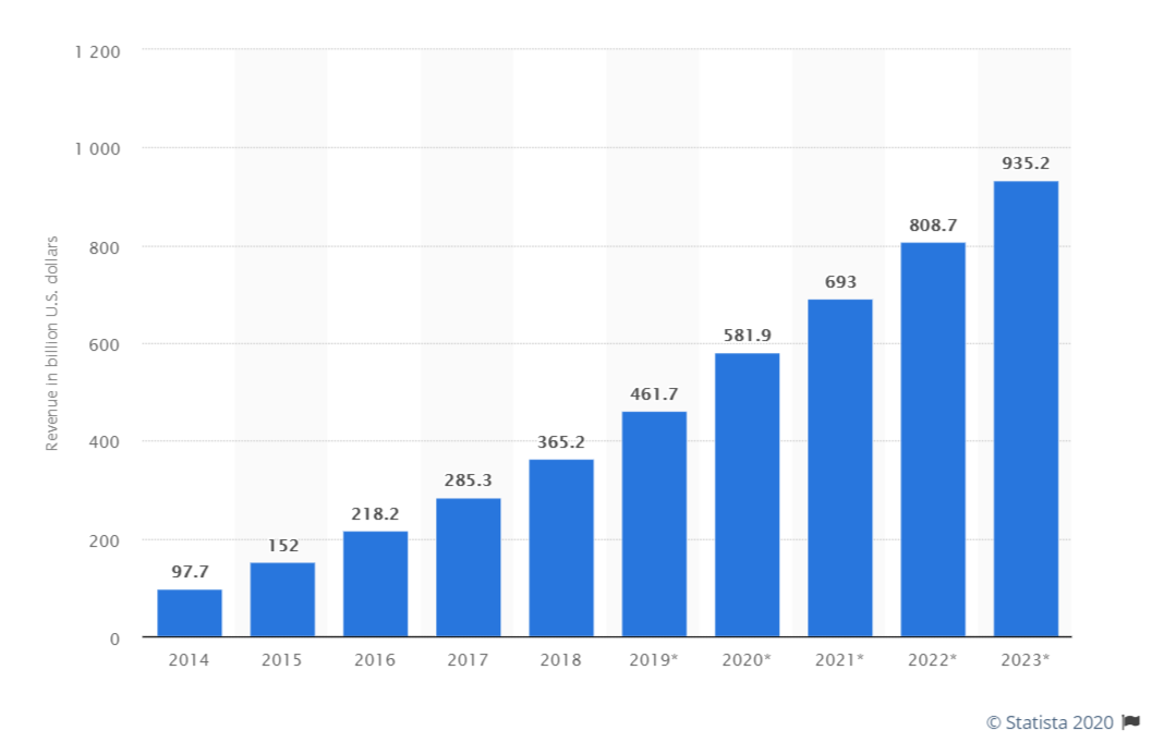 Mobile app revenues 2014-2023
