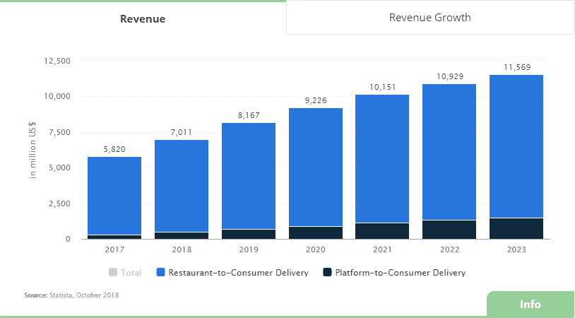 Image of Food revenue