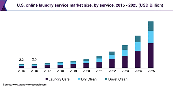 online-laundry-service-market