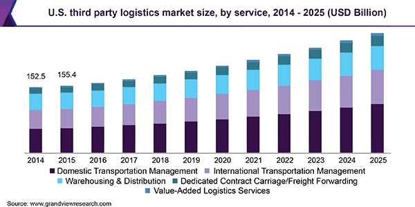 logistics-market
