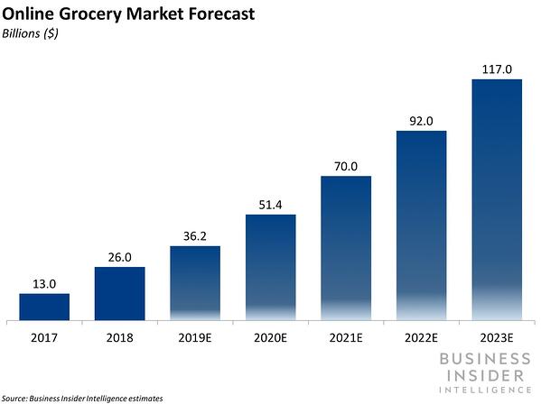 Online Grocery Market Forecast