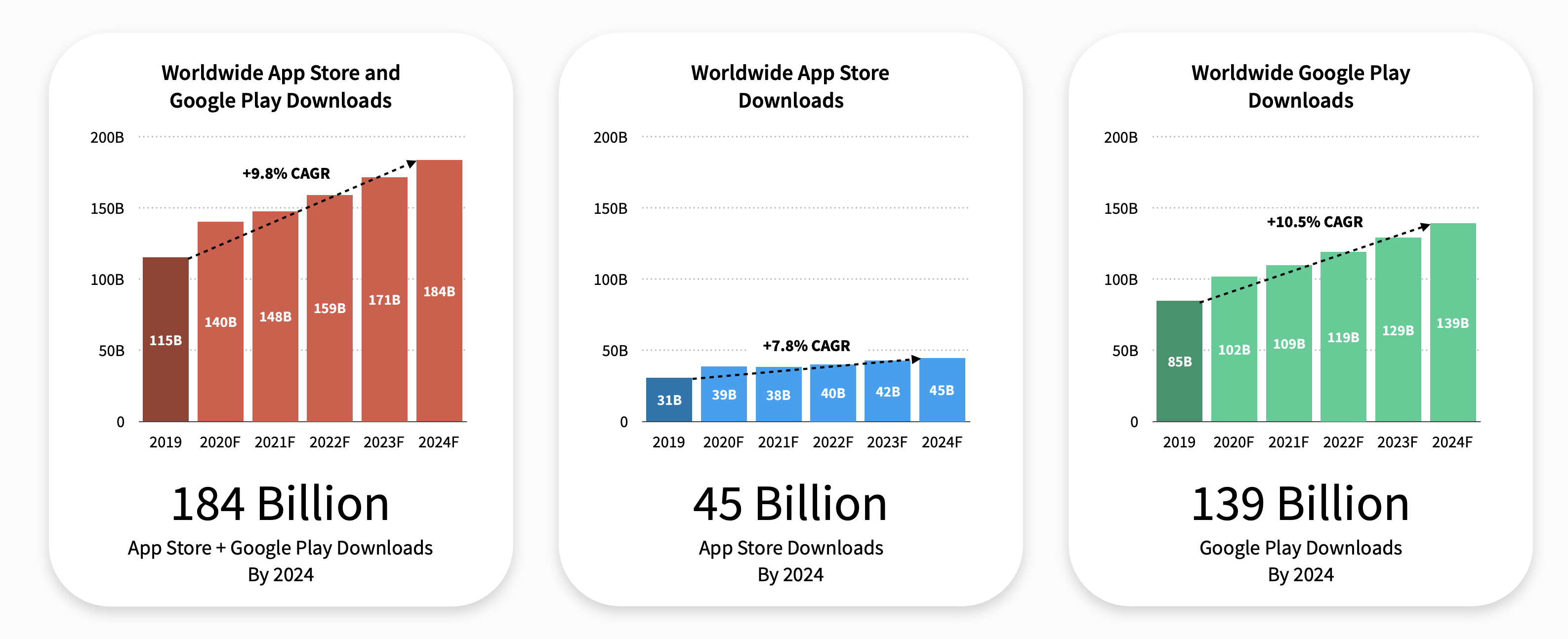 Statics of app users or downloaders