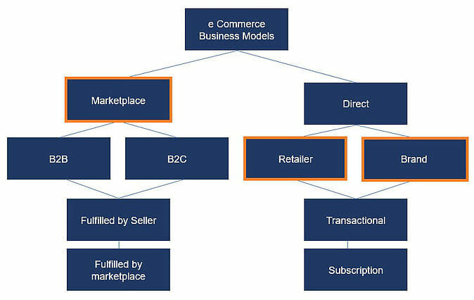 e-commerce-business-models