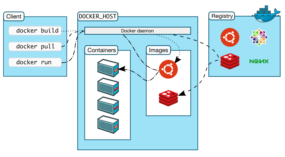 Docker-Architecture