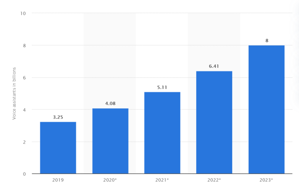 Number of voice assistants in use worldwide 2019-2023-Statista