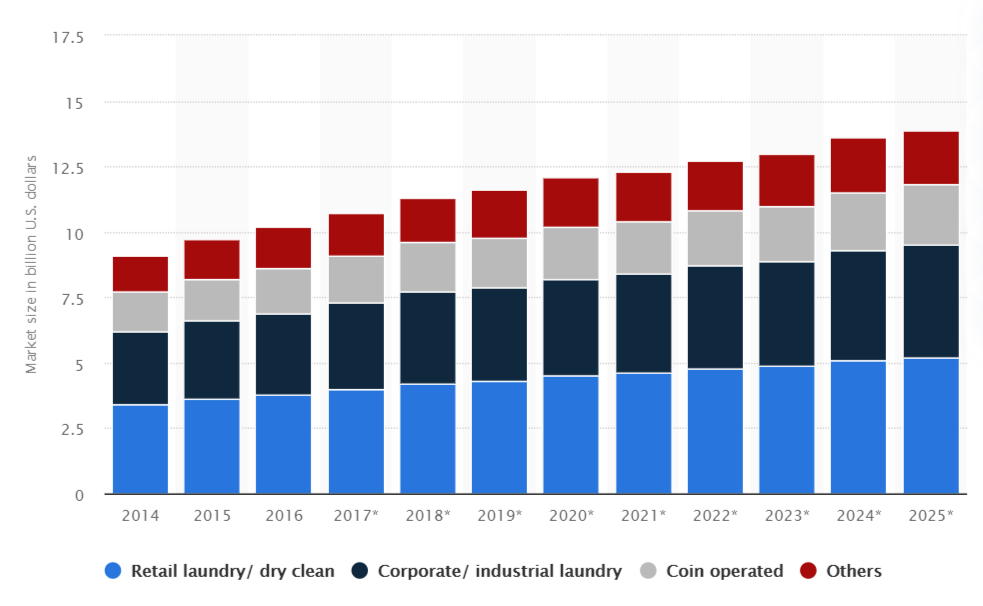 U.S. laundry facilities & dry cleaning services_ market size by seg