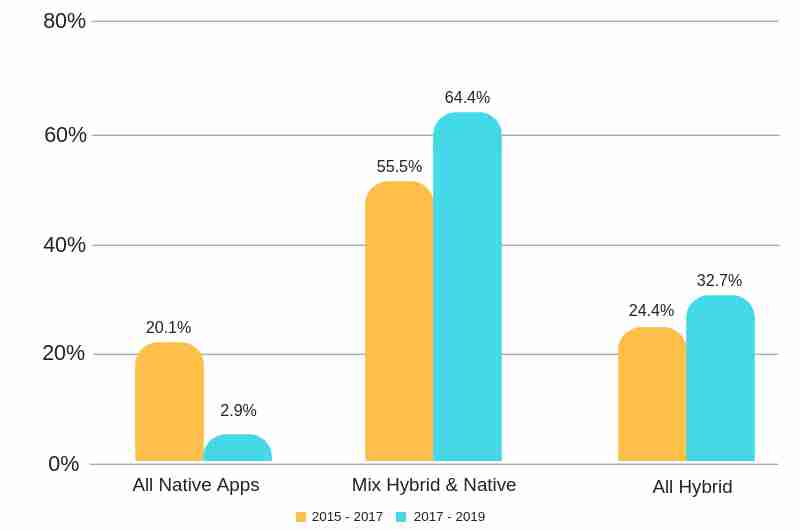 Hybrid vs Native App development - Which is better?