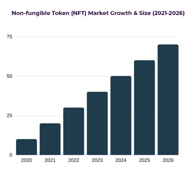 Non-fungible Token (NFT) Market Growth