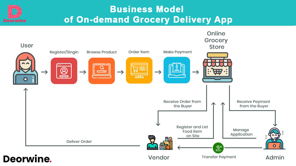 Business Model of On-demand Grocery Delivery App