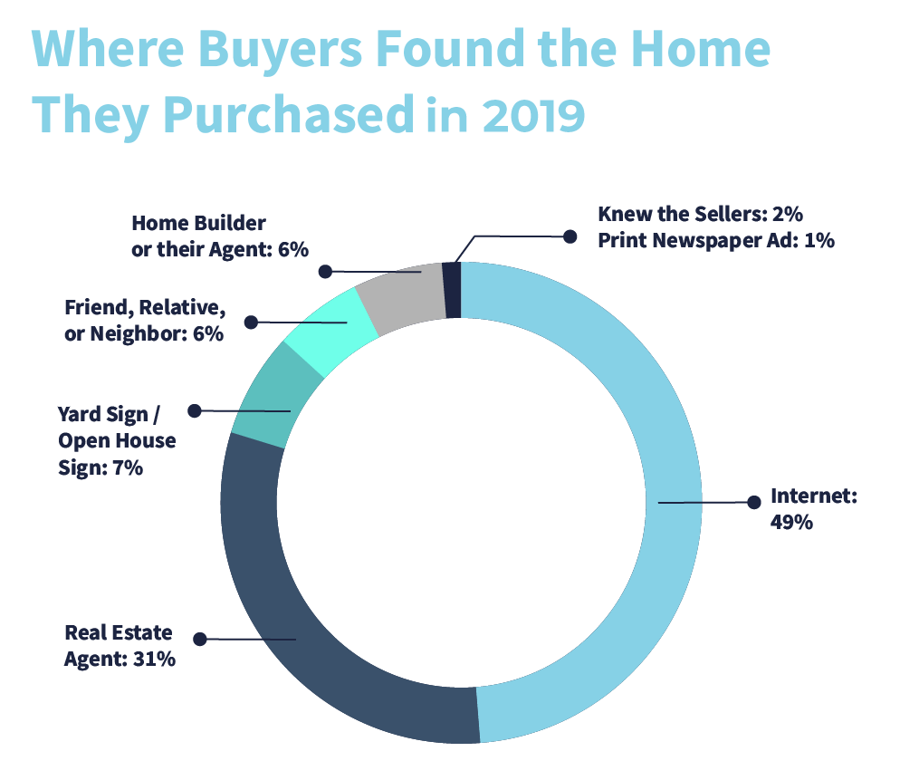 Image result for where buyers found home they purchased 2019